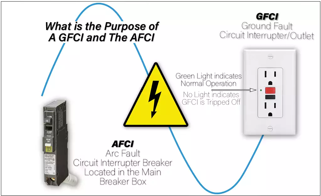 GFCI & AFCI Protection