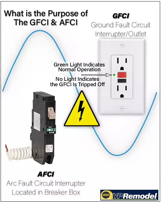 GFCI - Ground Fault Circuit Interrupter & The  AFCI - Arc-Fault Circuit Interrupter