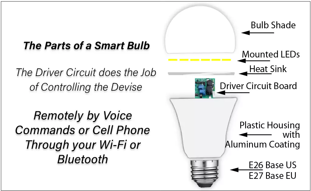 Smart Light Bulbs Graphic